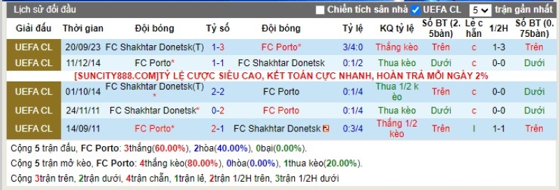 Lịch sử đối đầu FC Porto vs Shakhtar Donetsk