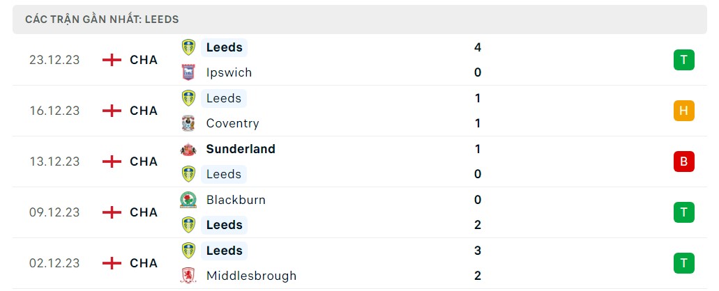 Phong độ 5 trận gần nhất Leeds