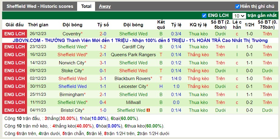Thống kê Tài Xỉu 10 trận gần nhất của Sheffield Wed