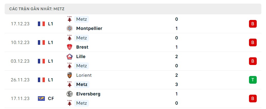 Phong độ 5 trận gần nhất Metz