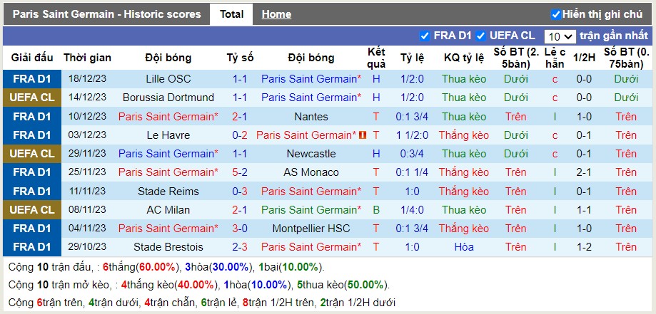Thống kê Tài Xỉu 10 trận gần nhất của PSG