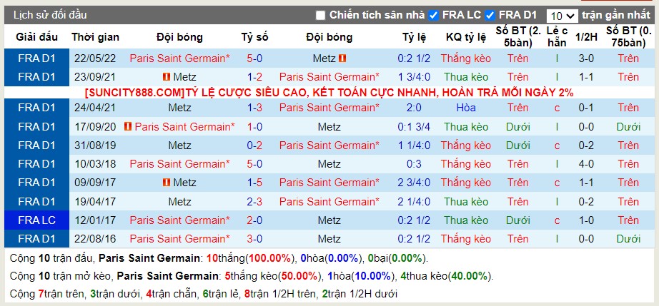 Lịch sử đối đầu PSG vs Metz