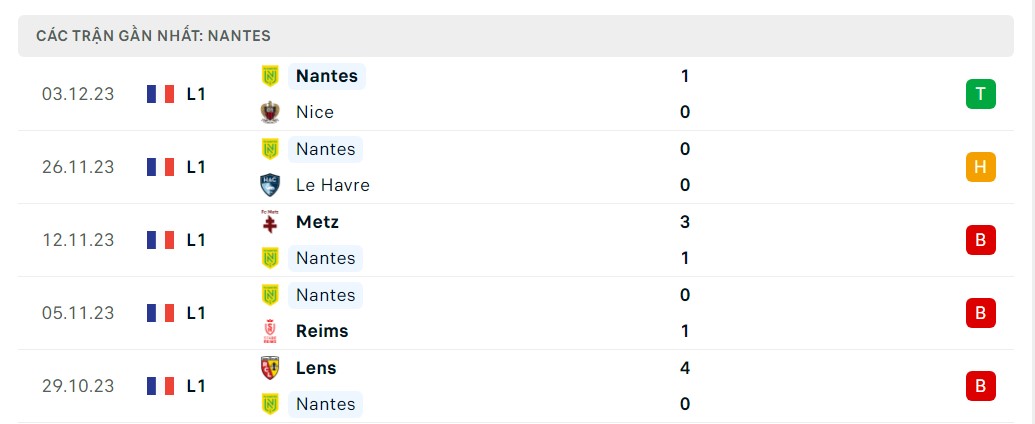 Phong độ 5 trận gần nhất Nantes