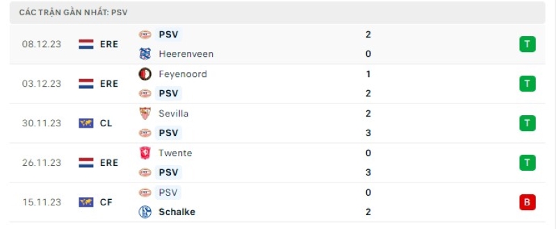 Phong độ 5 trận gần nhất PSV