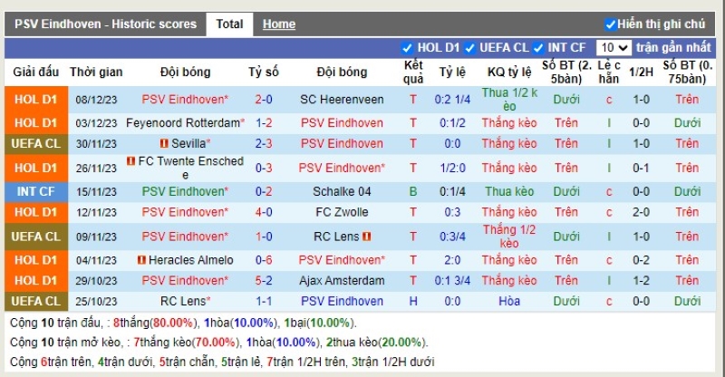 Thống kê Tài Xỉu 10 trận gần nhất của PSV
