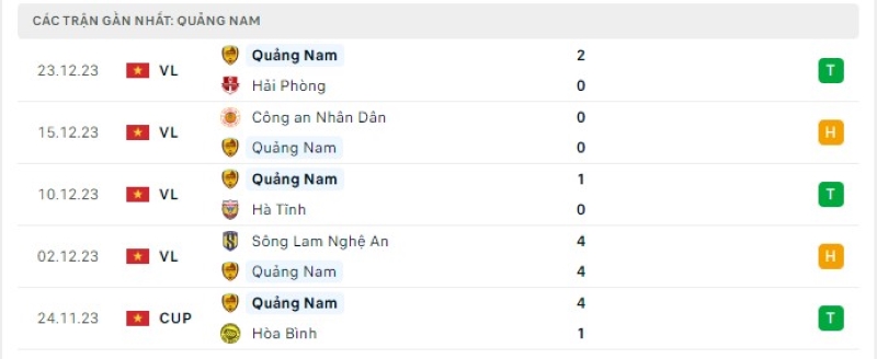 Phong độ 5 trận gần nhất Quảng Nam