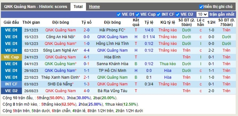 Thống kê Tài Xỉu 10 trận gần nhất của Quảng Nam