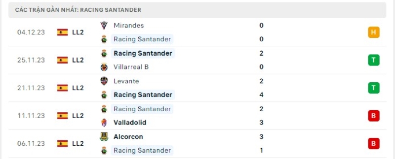 Phong độ 5 trận gần nhất Racing Santander