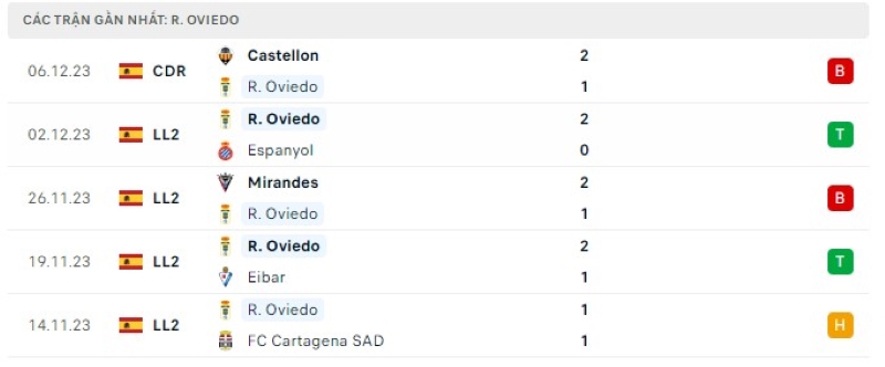 Phong độ 5 trận gần nhất R. Oviedo