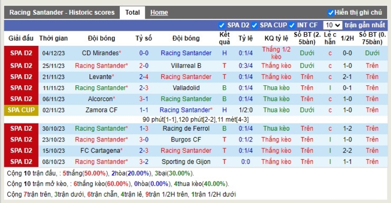 Thống kê Tài Xỉu 10 trận gần nhất của Racing Santander