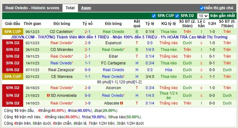 Thống kê Tài Xỉu 10 trận gần nhất của R. Oviedo