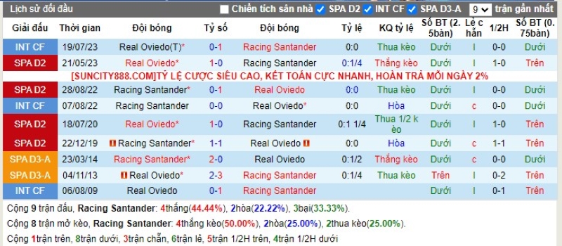 Lịch sử đối đầu Racing Santander vs R. Oviedo