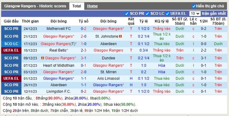 Thống kê Tài Xỉu 10 trận gần nhất của Rangers