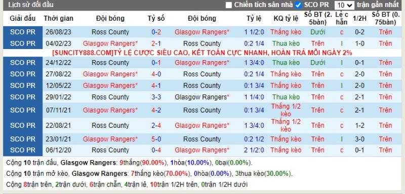Lịch sử đối đầu Rangers vs Ross County
