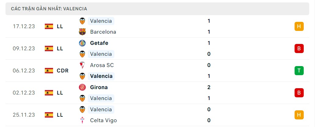 Phong độ 5 trận gần nhất Valencia