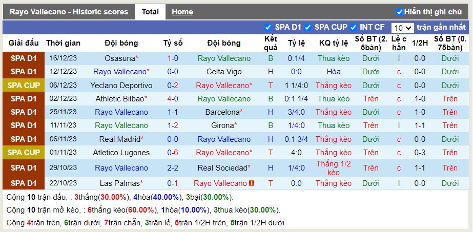 Thống kê Tài Xỉu 10 trận gần nhất của Rayo Vallecano