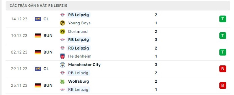 Phong độ 5 trận gần nhất RB Leipzig