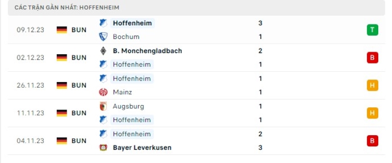 Phong độ 5 trận gần nhất Hoffenheim