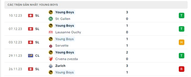 Phong độ 5 trận gần nhất Young Boys