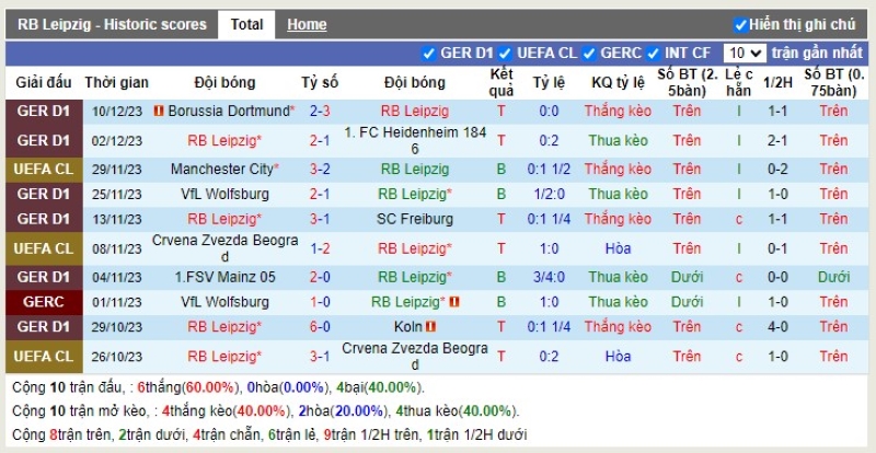Thống kê Tài Xỉu 10 trận gần nhất của RB Leipzig