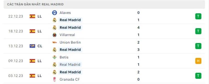 Phong độ 5 trận gần nhất Real Madrid