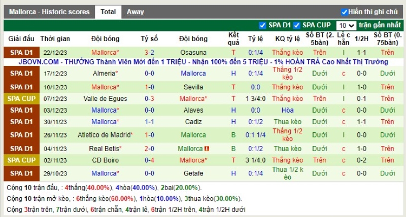 Thống kê Tài Xỉu 10 trận gần nhất của Mallorca