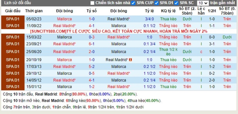 Lịch sử đối đầu Real Madrid vs Mallorca