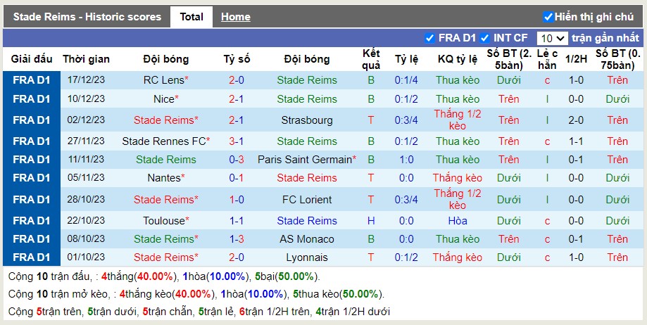Thống kê Tài Xỉu 10 trận gần nhất của Reims