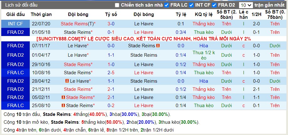 Lịch sử đối đầu Reims vs Le Havre