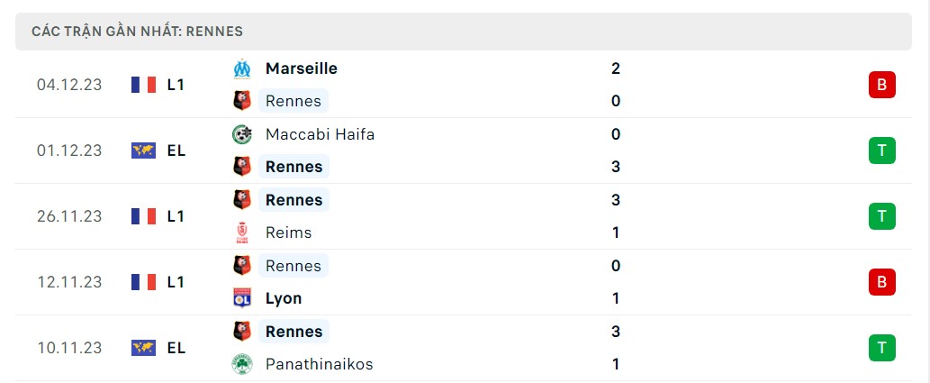 Phong độ 5 trận gần nhất Rennes