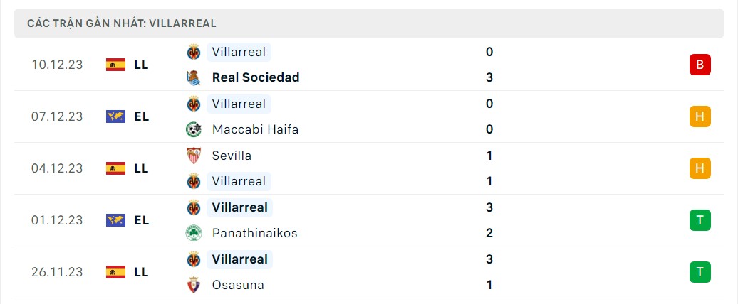 Phong độ 5 trận gần nhất Villarreal