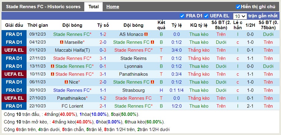 Thống kê Tài Xỉu 10 trận gần nhất của Rennes