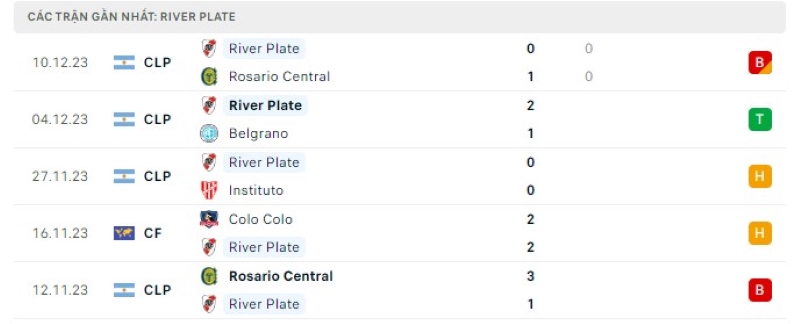 Phong độ 5 trận gần nhất River Plate