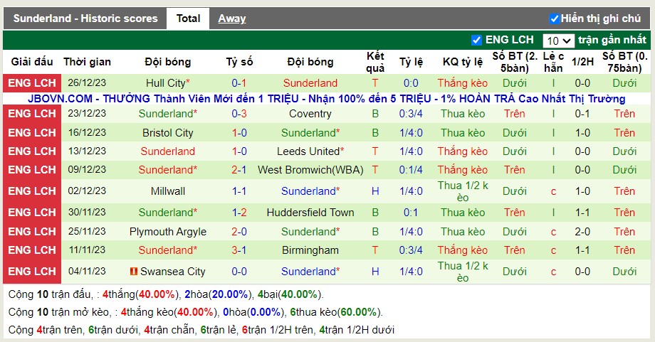 Thống kê Tài Xỉu 10 trận gần nhất của Sunderland
