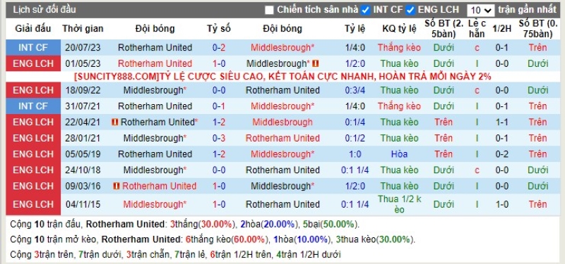 Lịch sử đối đầu Rotherham vs Middlesbrough