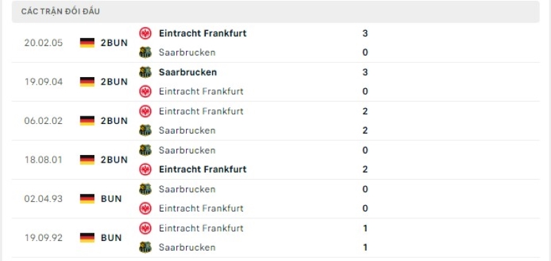 Lịch sử đối đầu Saarbrucken vs Eintracht Frankfurt