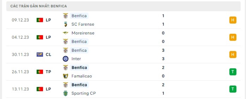 Phong độ 5 trận gần nhất Benfica