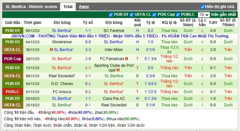 Thống kê Tài Xỉu 10 trận gần nhất của Benfica