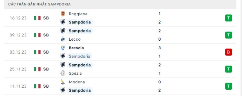 Phong độ 5 trận gần nhất Sampdoria
