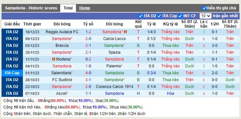 Thống kê Tài Xỉu 10 trận gần nhất của Sampdoria