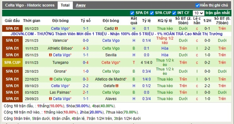 Thống kê Tài Xỉu 10 trận gần nhất của Celta Vigo