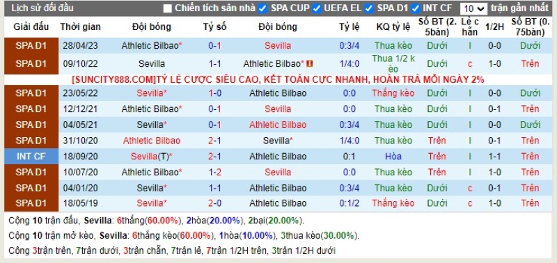 Lịch sử đối đầu Sevilla vs Ath Bilbao