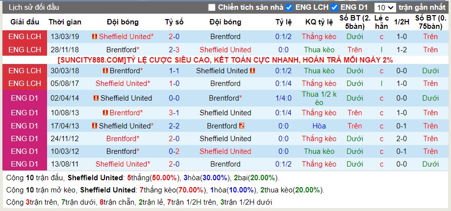 Lịch sử đối đầu Sheffield vs Brentford