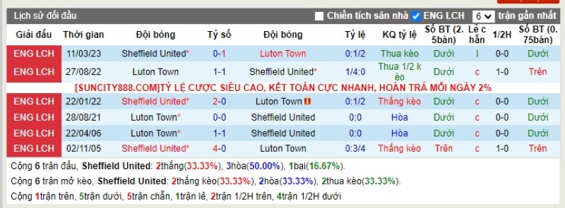 Lịch sử đối đầu Sheffield Utd vs Luton