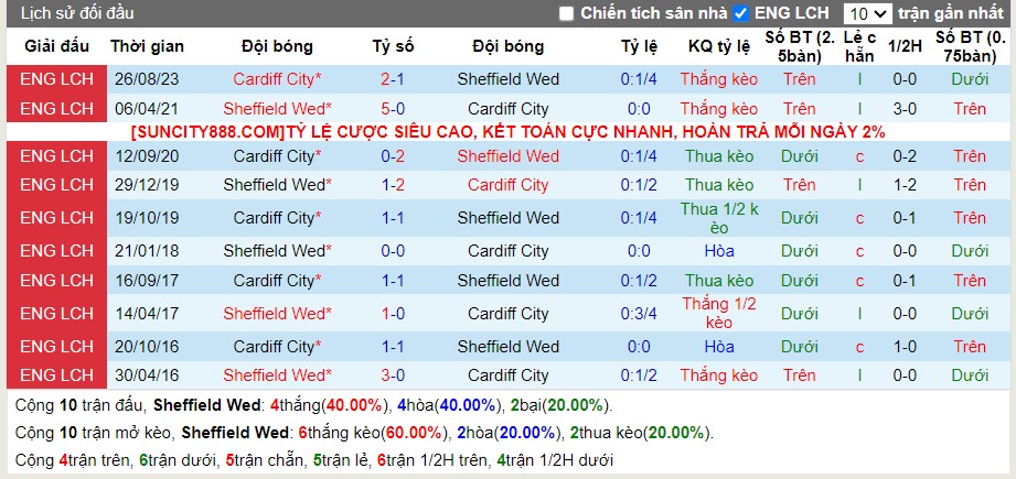 Lịch sử đối đầu Sheffield Wed vs Cardiff