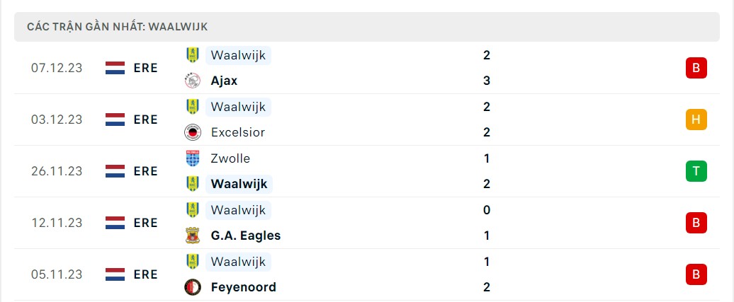 Phong độ 5 trận gần nhất Waalwijk