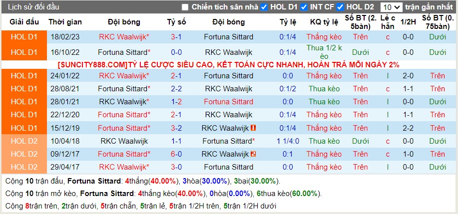 Lịch sử đối đầu Sittard vs Waalwijk