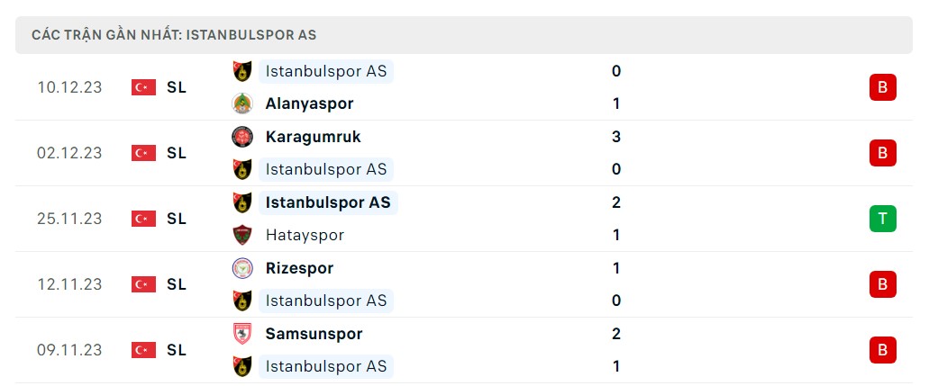 Phong độ 5 trận gần nhất Istanbulspor
