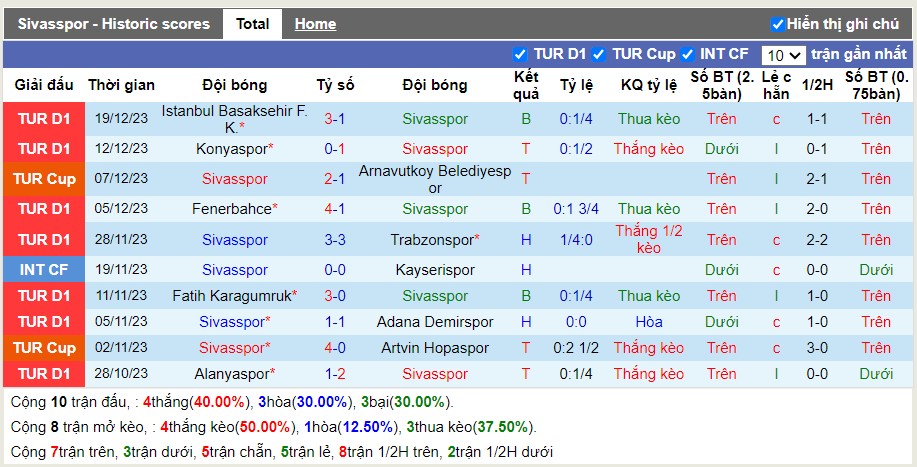 Thống kê Tài Xỉu 10 trận gần nhất của Sivasspor