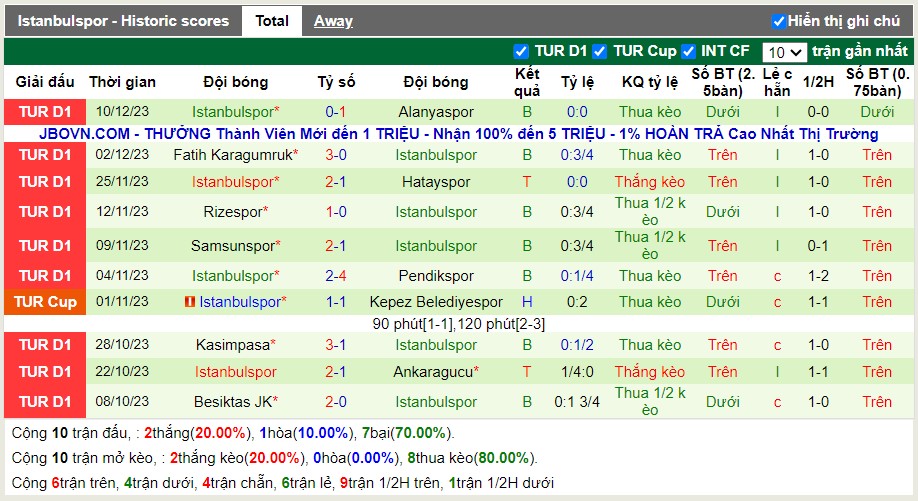 Thống kê Tài Xỉu 10 trận gần nhất của Istanbulspor